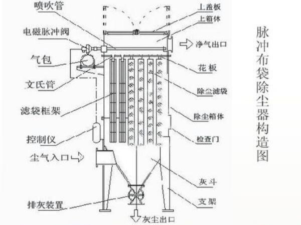 石灰窯布袋除塵器結(jié)構(gòu)圖，工作流程及組成部件